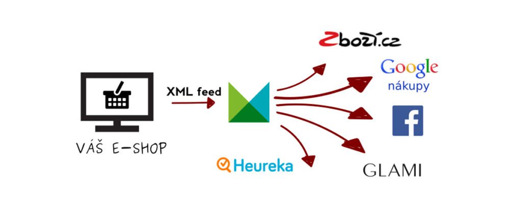 Na Mergado si viete pohodlne vytvoriť XML produktový feed aj pre Heurehu