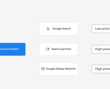 Prioritizácia reklamných kanálov v Google Ads – Google Search, Search Partners a Display Network