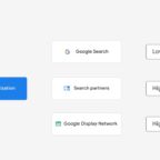 Prioritizácia reklamných kanálov v Google Ads – Google Search, Search Partners a Display Network